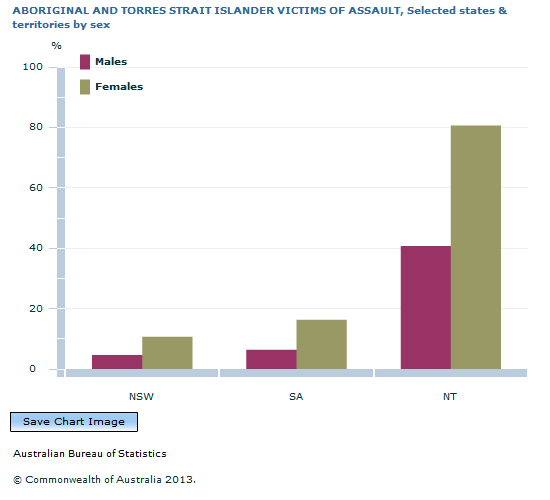 Graph Image for ABORIGINAL AND TORRES STRAIT ISLANDER VICTIMS OF ASSAULT, Selected states and territories by sex
